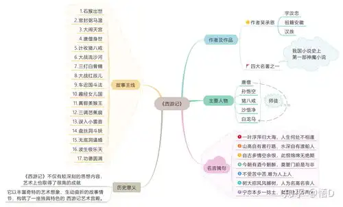 西游记的思维导图怎样画
