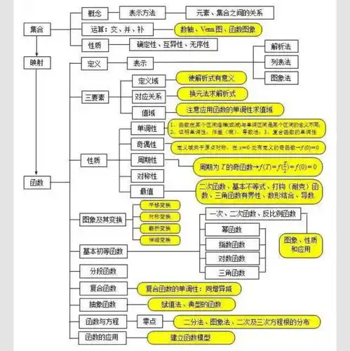 超全的高中数学思维导图,让你数学再捡20分,必须收藏
