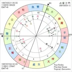 最近感情焦灼,前男友星盘1,同学盘3,朋友盘2同时追求,不知道该选谁望大师给个分析
