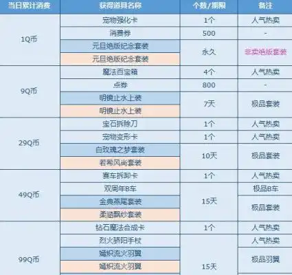 qq飞车迎新年消费送极品活动劲爆来袭
