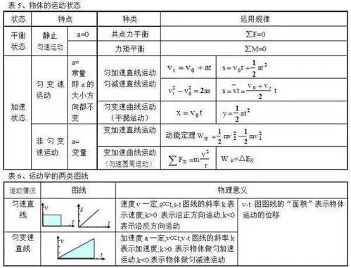 用100张表格熟记高中物理公式,你还没收藏么

