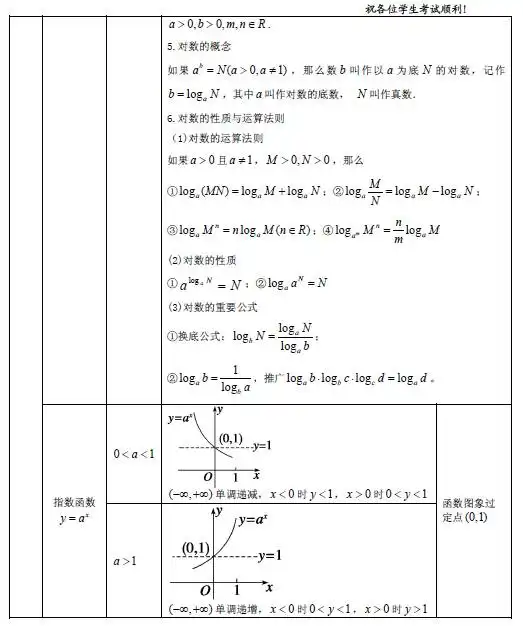 高中数学必考公式总结,你掌握了吗
