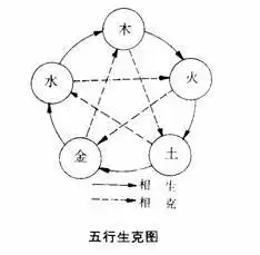 算卦中的命里五行,金木水火土与看风水中的五行,金木水火土有什么区别
