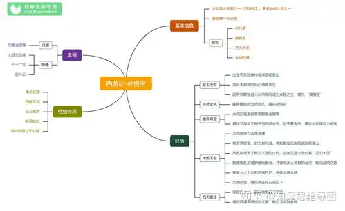 西游记思维导图大全简单漂亮
