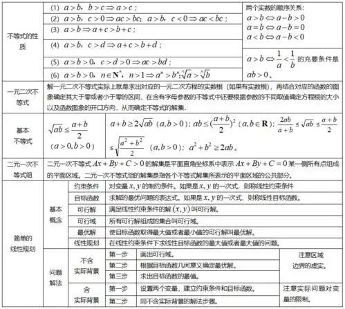 高中数学丨资深数学鬼才教师总结三年知识制成一张表格可打印
