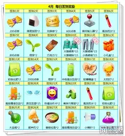炫舞时代4月签到拿好礼点券非卖拿不停
