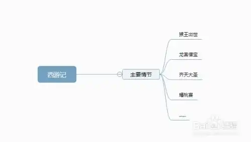 西游记思维导图
