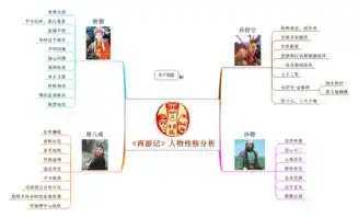 西游记人物性格分析思维导图
