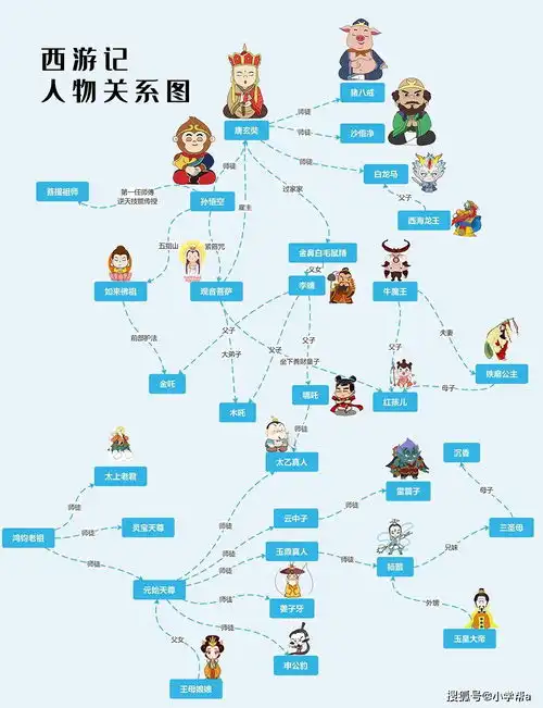 四年级必读书目西游记人物关系思维导图
